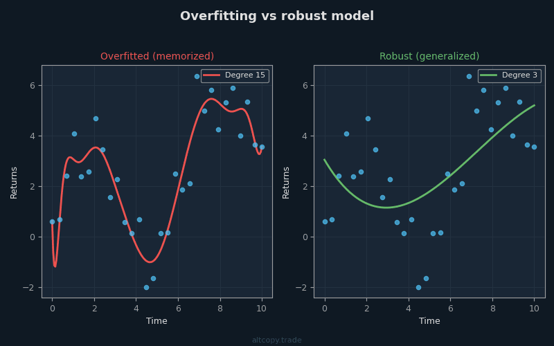 Aşırı uyumlu ve sağlam strateji eğrileri arasındaki farkı gösteren grafik