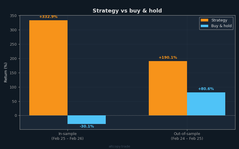 Stratejinin örnek dışı getirilerini 'buy and hold' ile karşılaştıran grafik