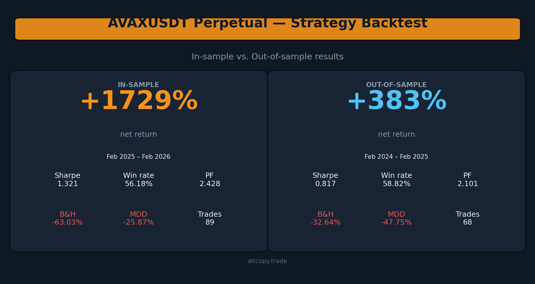 AVAXUSDT sürekli strateji geri testi: örnek içi ve örnek dışı sonuçlar