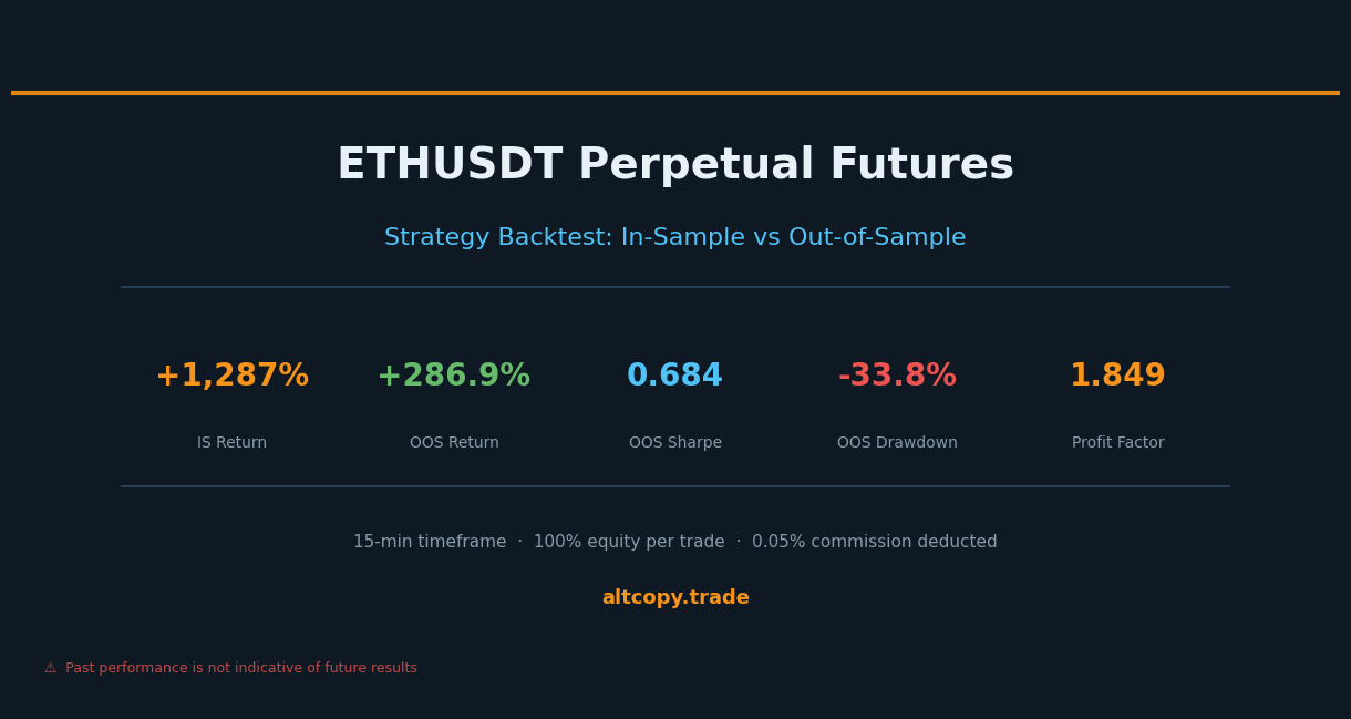 ETHUSDT sürekli strateji geri testi: örnek içi ve örnek dışı sonuçlar